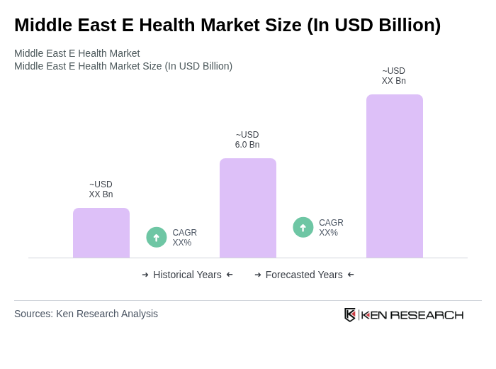 Middle East E Health Market Size